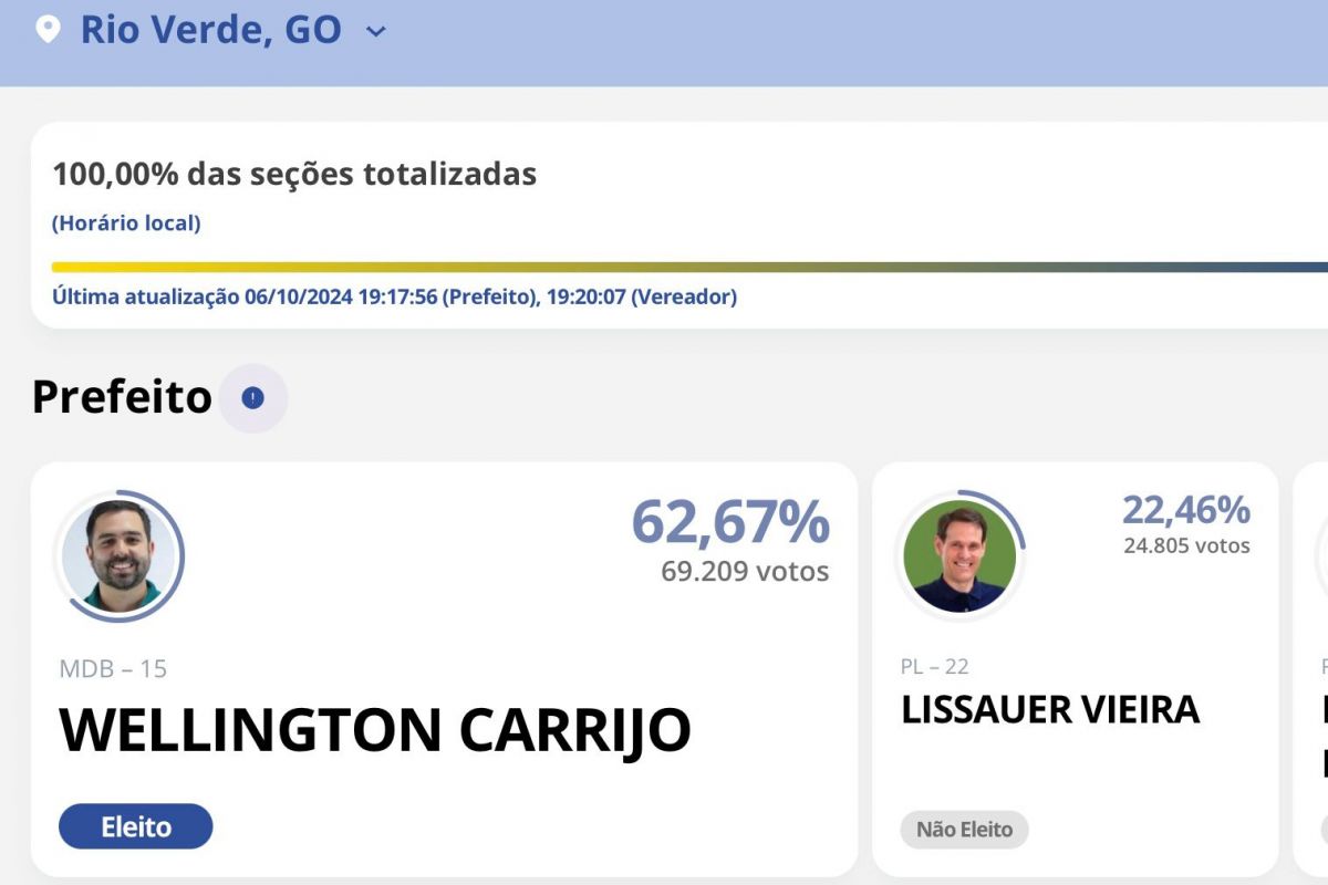 Resultado em Rio Verde mostra que eleitor prefere quem fala de gestão do que apoio de Bolsonaro